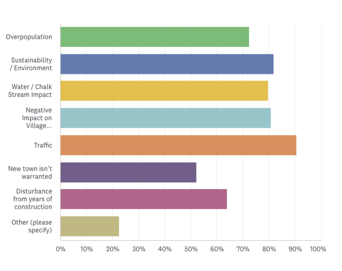 Bar chart showing reasons residents oppose the Grange Farm proposal: Traffic 91%, Sustainability/Environment 82%, Negative Impact on Village 81%, Water/Chalk Stream Impact 80%, Overpopulation 72%, Disturbance from construction 64%, New town isn't warranted 52%, Other 23%